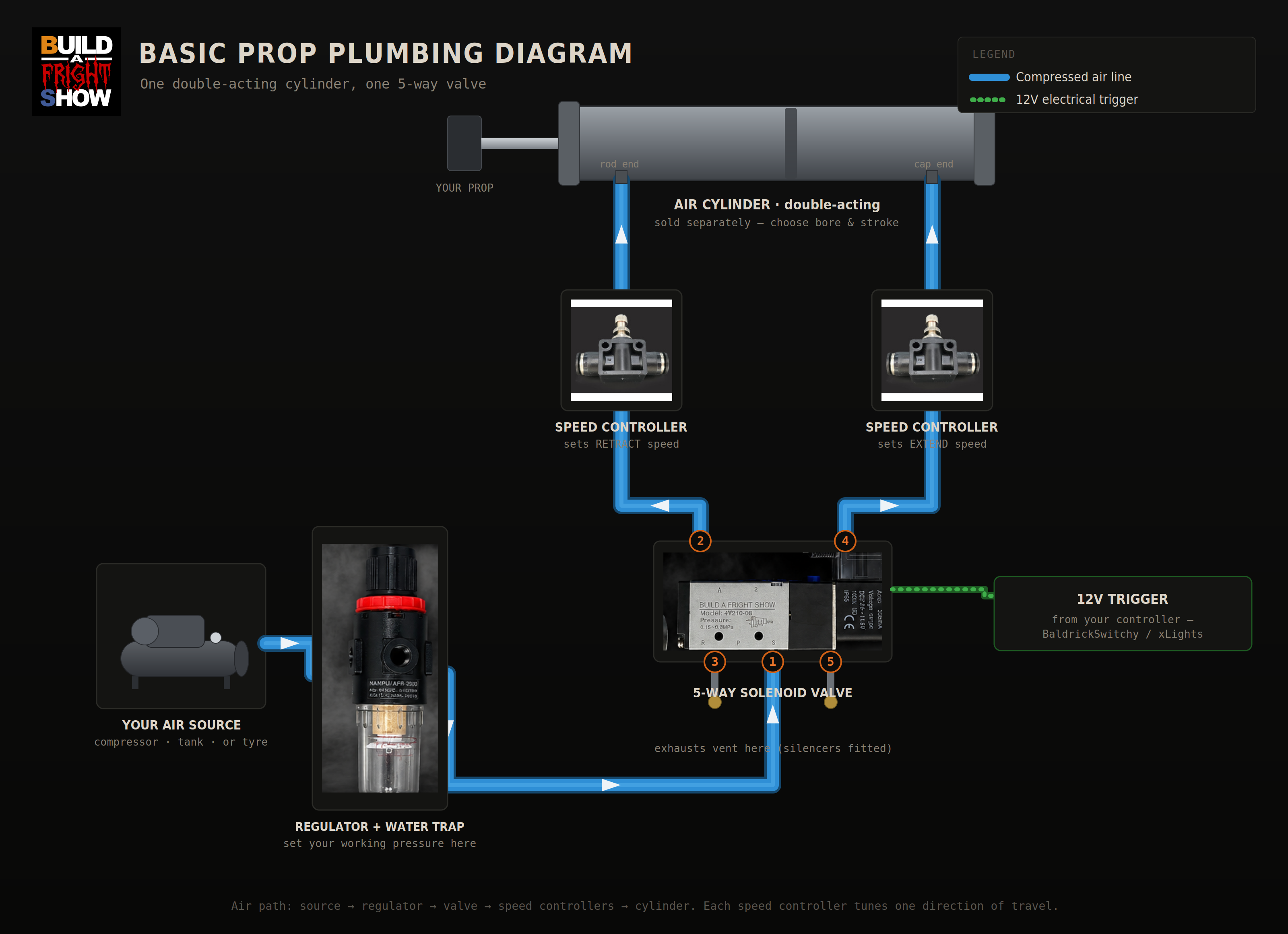 Plumbing diagram: air source to regulator to 5-way solenoid valve, out through two speed controllers into each end of a double-acting air cylinder, with a 12V trigger line to the valve